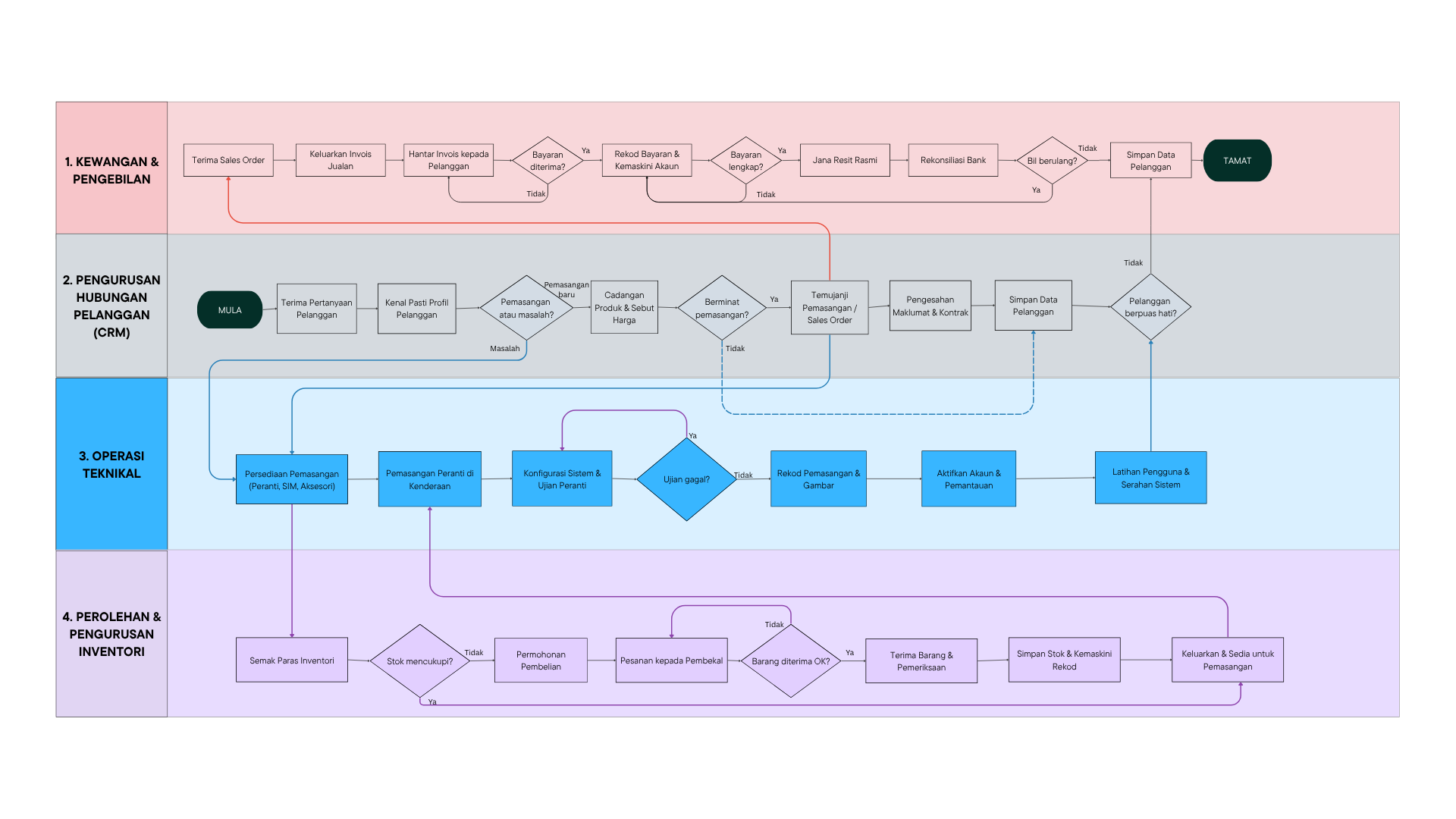 Master SOP cross-department process flow example