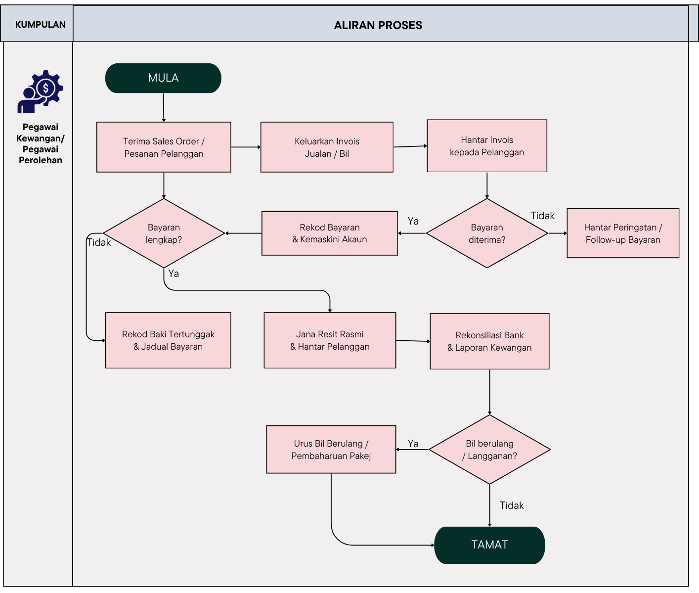Finance & Billing process flow sample